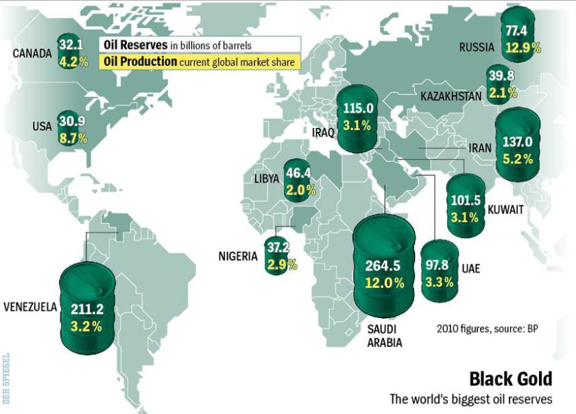 World map showing major oil reserves, 2010.